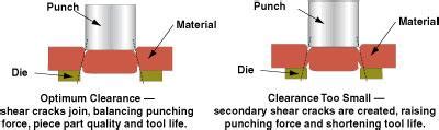 The formula for successful punching 